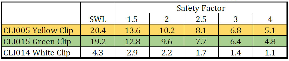 clixmate clips safe working load kg